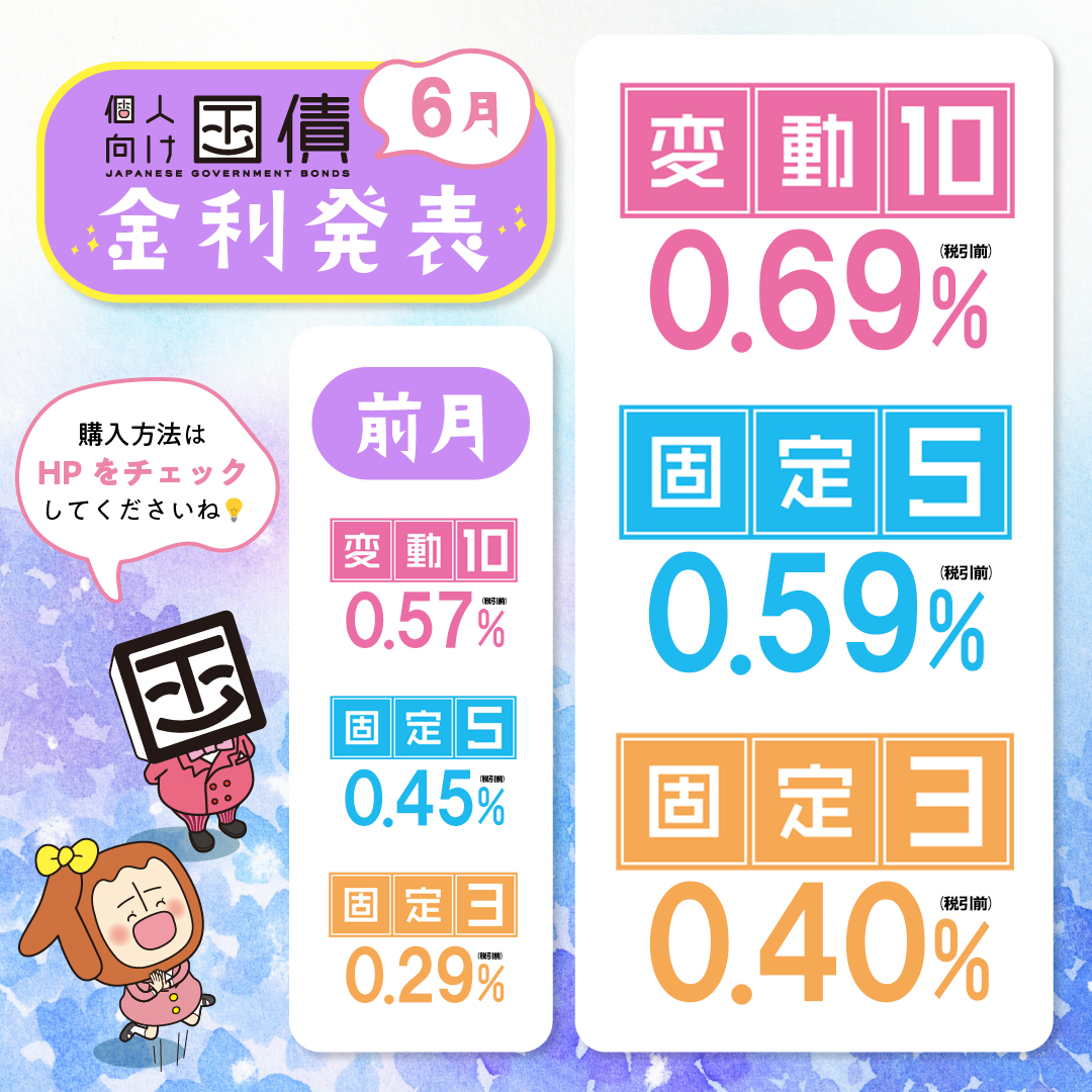 6月募集の #個人向け国債 の発行条件が公表されました。 #変動10年 は0.6％越えとなりました！ ☔6月の金利☔ ・変動10年 0.69％ ・固定５ 年 0.59％ ・固定３年 0.40％ #新型窓口販売方式 による #10年利付国債 も募集あり！ 詳しくはこちらから📱☝️  https://t.co ...