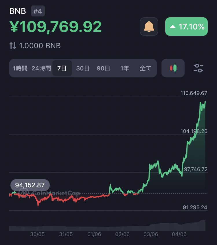 BNB上がりすぎでしょ。
途中から入ったから焼肉と寿司分しかプラスにならなかった。

もう下がるかな？
利確しとこ。