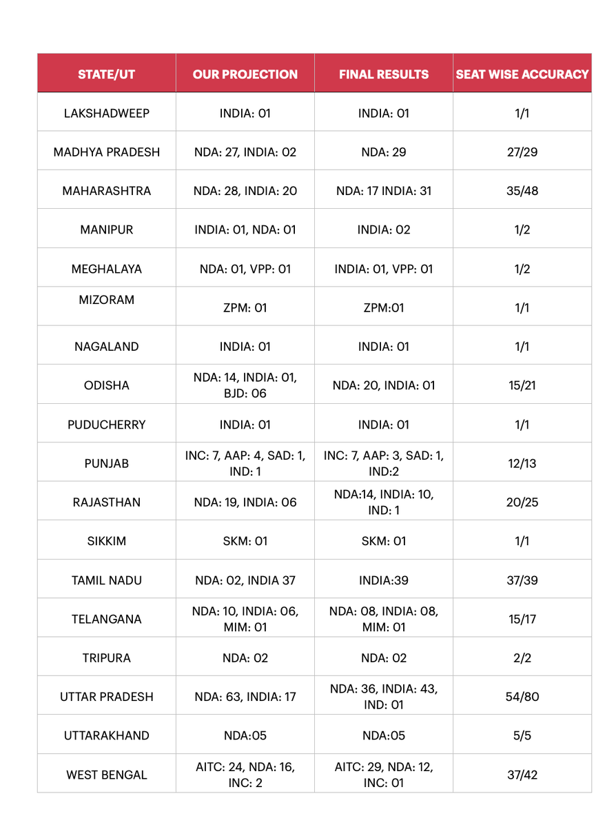 TimesDemocracy's tweet photo. Democracy Times Network: Lok Sabha Projections v/s Actual Results- State Wise Report
#loksabhaelections2024 #Elections2024 #LokSabha #electionresults #ExitPoll #postpollstudy https://t.co/SCtDkHkj7U