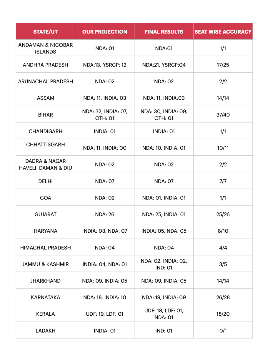 TimesDemocracy's tweet photo. Democracy Times Network: Lok Sabha Projections v/s Actual Results- State Wise Report
#loksabhaelections2024 #Elections2024 #LokSabha #electionresults #ExitPoll #postpollstudy https://t.co/SCtDkHkj7U
