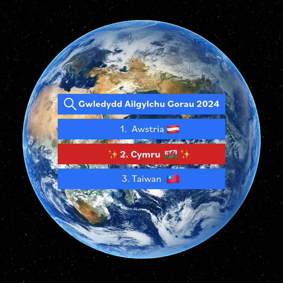 Da iawn Cymru 👏
 
Rydym nawr yn ail yn y byd am ailgylchu, diolch i’n cynghorau rhagorol, a CHI 🏴󠁧󠁢󠁷󠁬󠁳󠁿
 
Gadewch i ni barhau i weithio tuag at ddyfodol gwyrddach a dal ati tan ein bod ni'n rif 1!

#DiwrnodAmgylcheddYByd