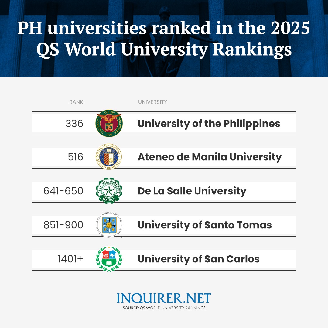 inquirerdotnet's tweet photo. CONGRATULATIONS! 👏

Five Philippine universities, led by University of the Philippines, made it to the 2025 edition of the Quacquarelli-Symonds (QS) World University Rankings.

READ MORE: https://t.co/zaSdKczvMf https://t.co/1M58wVAEr5