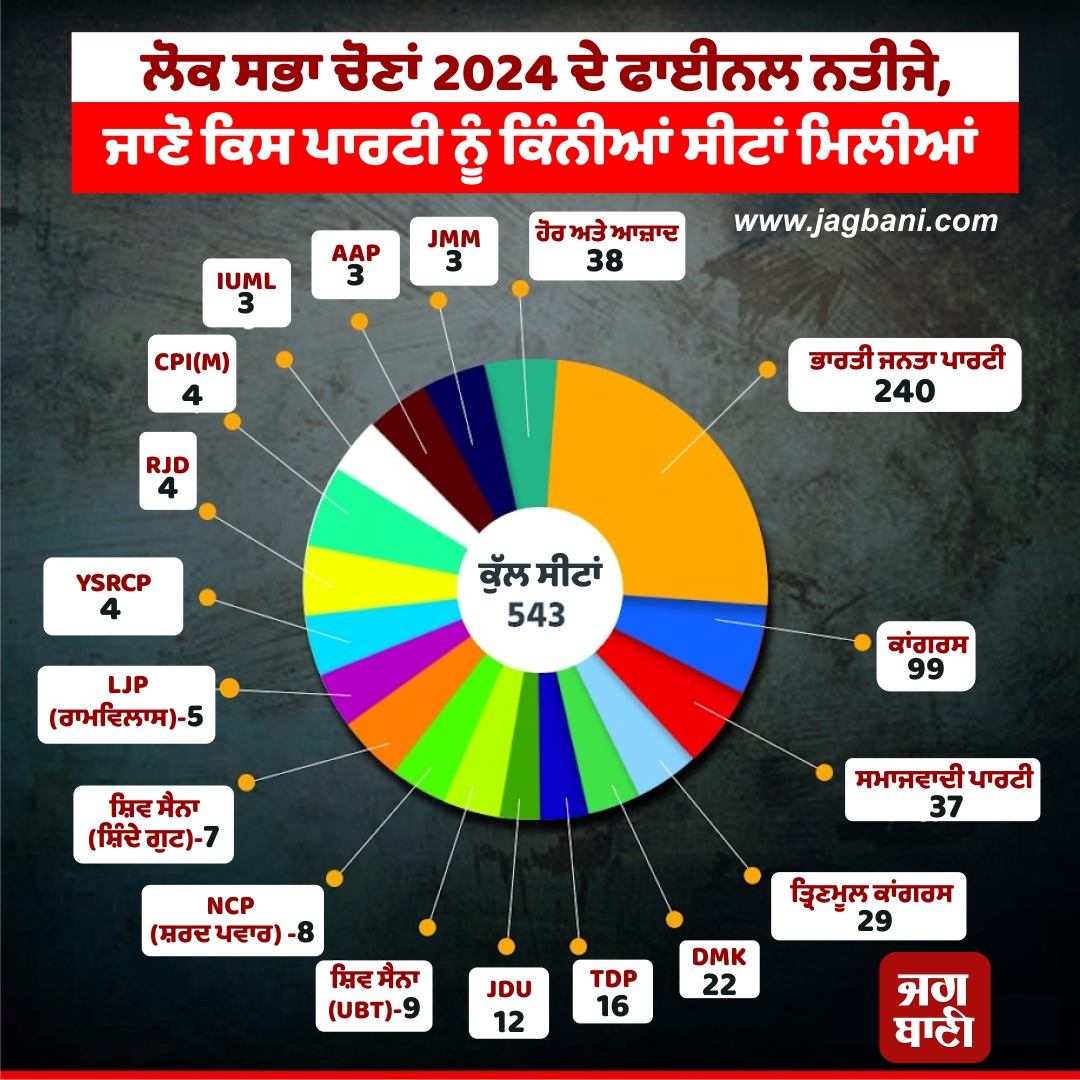 JagbaniOnline's tweet photo. ਲੋਕ ਸਭਾ ਚੋਣਾਂ 2024 ਦੇ ਫਾਈਨਲ ਨਤੀਜੇ, ਜਾਣੋ ਕਿਸ ਪਾਰਟੀ ਨੂੰ ਕਿੰਨੀਆਂ ਸੀਟਾਂ ਮਿਲੀਆਂ
#LokSabhaElections2024 #LSResults #Election2024 #ResultsDay #electionresults #Indiaelection2024 #generalelections2024 #LokSabhaElectionsResult #LokSabhaElectionsResults2024 #ElectionResults2024 #LokSabhaSeatsWins