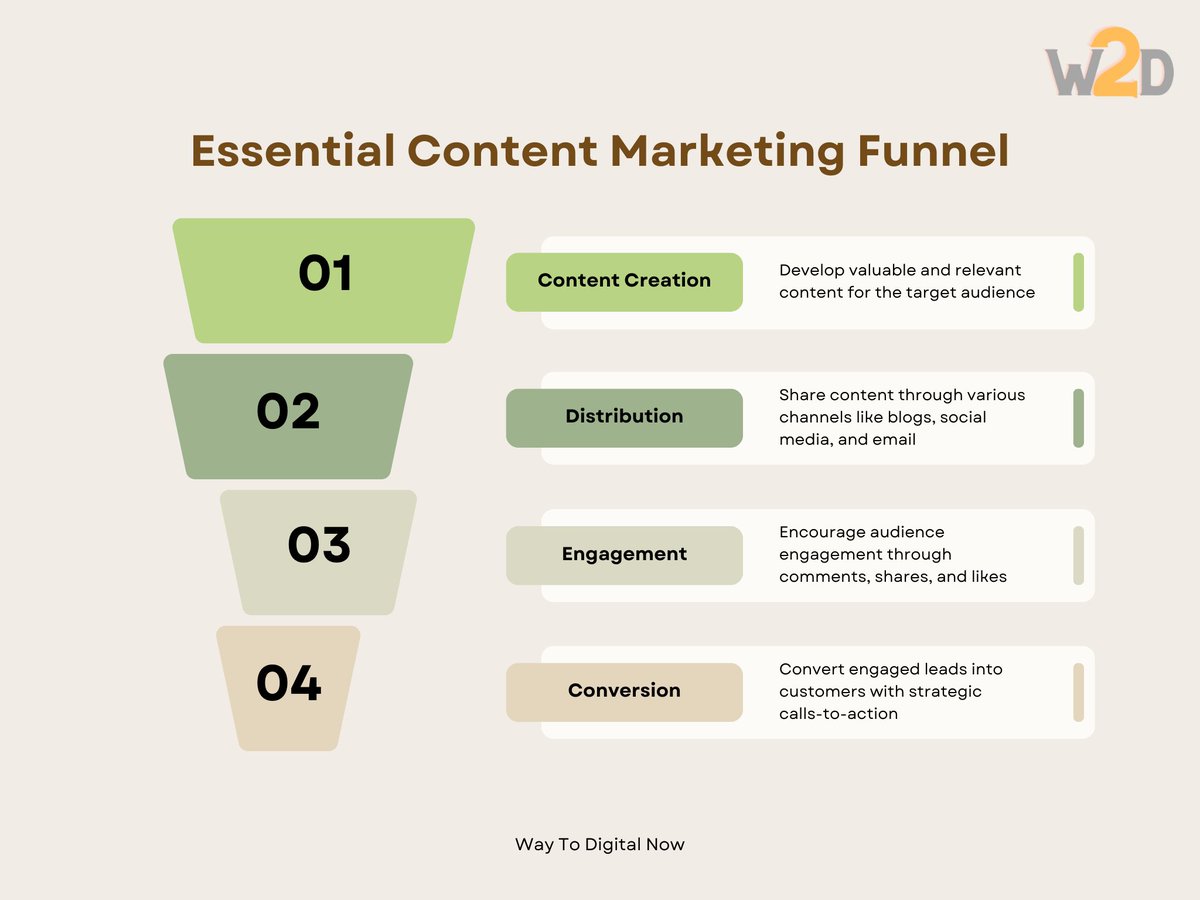 WayToDigitalNo2's tweet photo. Discover the "Essential Content Marketing Funnel"! 📈✨
Boost your strategy and drive results with these key stages. #ContentMarketing #MarketingTips #BusinessGrowth https://t.co/SpzVkaFW4q