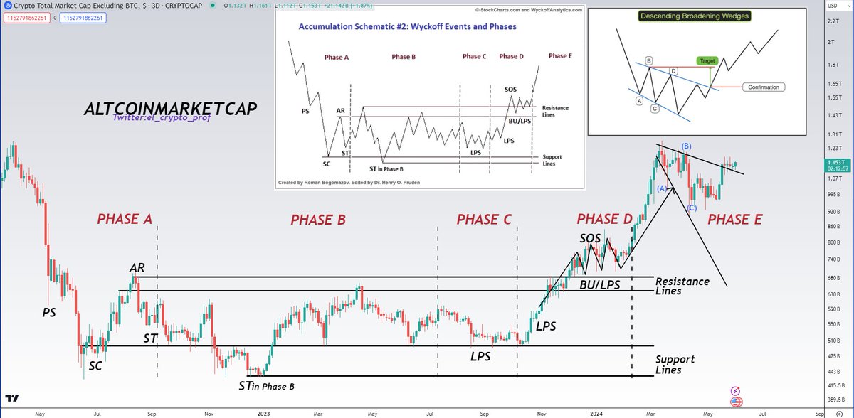 el_crypto_prof's tweet photo. #Altcoins 

Looks like Altcoins are about to print a giga candle soon.

Already shared here many times:

-Descending Broadening Wedge retest should be completed.🎯 https://t.co/v4PsLOT3WN