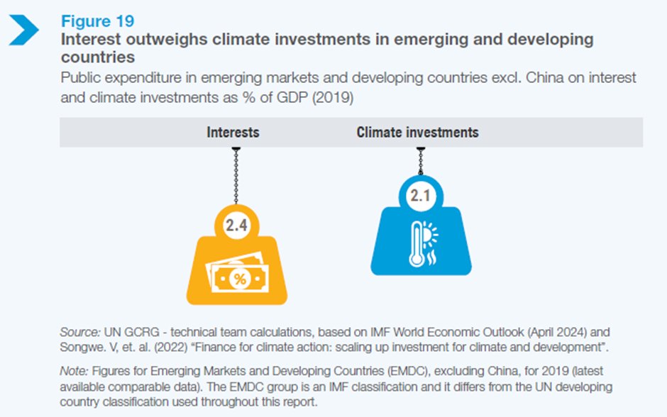 danielmunevar's tweet photo. The problem also concerns the climate emergency. Every fraction of a degree matters, every penny invested in climate action counts. Yet, developing countries are currently spending more on interest than investments on climate action. https://t.co/GYqmPR4lz3