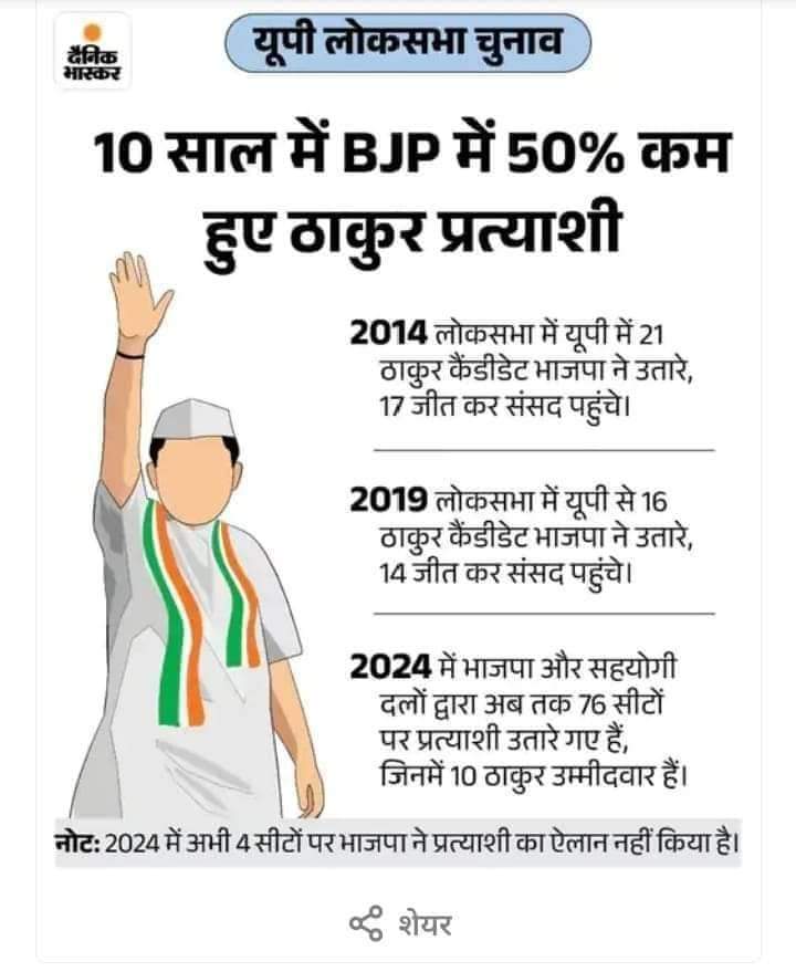 RShekhawat_GJ34's tweet photo. अब @narendramodi और @BJP4India विचार करे की #राजपूत_समाज BJP के लिए कितना जरूरी है। 10% #राजपूत नाराज हुवे और बीजेपी 200+ पर सिमट गई।
मूलतः बीजेपी ने अपना #कोर वोट बैंक खो दिया।
अब भी समय है की BJP अपनी #IT_sell और #इतिहास_चोर नेताओ पर लगाम लगाए, नही परिणाम और बुरे होंगे।
#RAJPUT https://t.co/pSFsHMYdPD