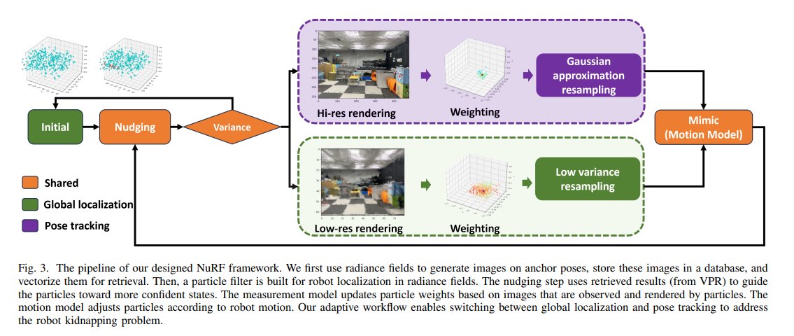 zhenjun_zhao's tweet photo. NuRF: Nudging the Particle Filter in Radiance Fields for Robot Visual Localization

Wugang Meng, Tianfu Wu, Huan Yin, Fumin Zhang

tl;dr: visual place recognition for nudging and adaptive scheme for both global localization and pose tracking

https://t.co/g59ZxwAFPl https://t.co/KTzUqADeiz