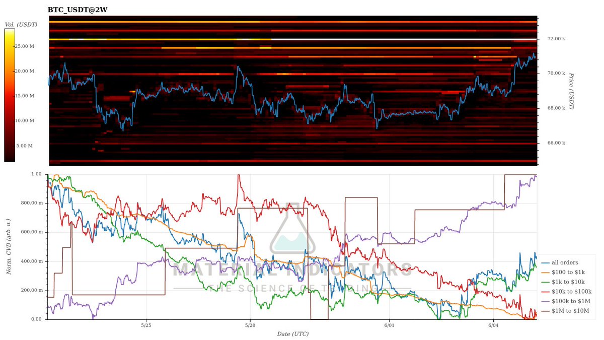 GM! 🧙🏼‍♂️
Les choses semblent claires pour les 🐬et 🐳.
Passez une bonne journée.
#Bitcoin