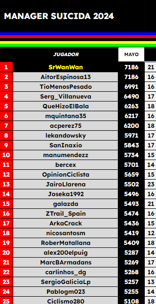 🗓️El premio al mejor de Mayo no ha podido estar más disputado siendo finalmente para <a href="/SrWanWan/">Sr Wan Wan</a> gracias a sus 21 ganadores acertados frente a los 16 del ganador del #Giro🇮🇹 <a href="/AitorEspinosa13/">Aitor Espinosa</a> tras el tremendo empate🧐‼️ a 7186p entre ambos. El 3er puesto es para el <a href="/TioMenosPesado/">El Tio Menos Pesado</a>