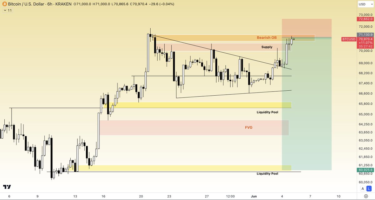RealMadMoeney's tweet image. $BTC      $71.1K 

IF  you’re Bearish..?!
This is textbook Short position 
if you have the 🥚🥚

Bearish OB at $71.1K