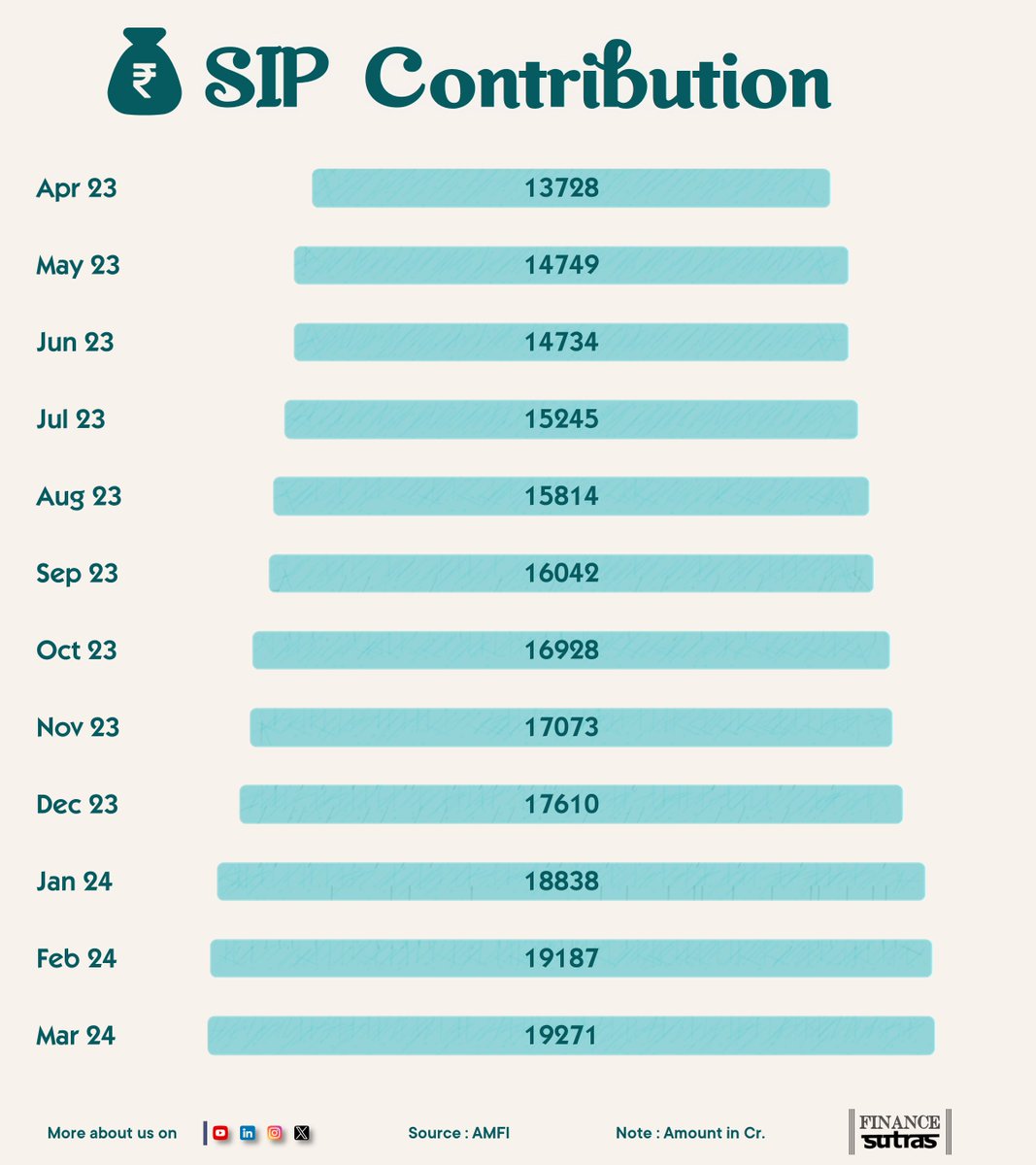 FinanceSutras's tweet image. Check out the #visual below to see the trends!
#Investing #systematically not only helps in mitigating #risks but also instills a #disciplined approach towards #saving and #investing.
Let’s continue to build a #financiallystrong #India together!