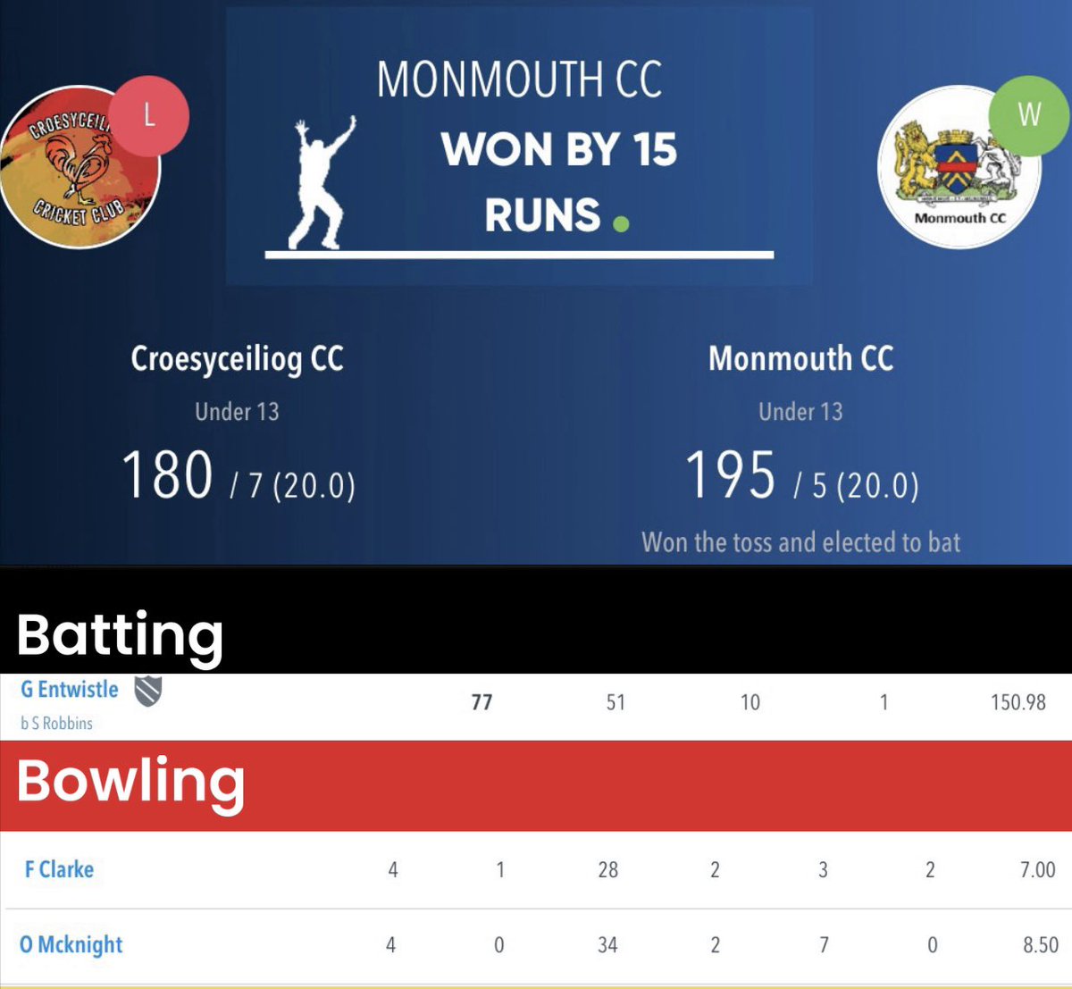 Croesyceiliog CC π (@croesycc) on Twitter photo Exceptional effort by our u13βs last night in the Gwent Cup. Chasing a big target of 195/5 set by <a href="/MonmouthCC/">Monmouth CC</a> with Oliver Holdcroff with 114*. Great effort by Croesy with Griff Entwistle scoring 77. Good luck to Monmouth in the next round. P#croesybuzz #littlechicks Exceptional effort by our u13βs last night in the Gwent Cup. Chasing a big target of 195/5 set by <a href="/MonmouthCC/">Monmouth CC</a> with Oliver Holdcroff with 114*. Great effort by Croesy with Griff Entwistle scoring 77. Good luck to Monmouth in the next round. P#croesybuzz #littlechicks