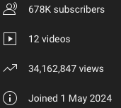 This channel was created 1 month ago and has accumulated 678k subscribers and 34 million views...

With ONLY 12 shorts. You may think that this creator is successful... But he doesn't know 1 IMPORTANT thing.

Like, Retweet, and comment and I'll send you the link.
