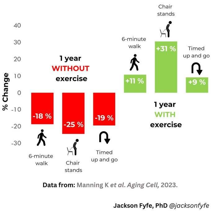 Dr Ai Lyn Tan (@drailyntan) on Twitter photo 🔹#Exercise protects from age-related declines
🔹Being sedentary leads to deficits in strength, mobility
✅Interventions to reduce sedentary behaviors & increase #physicalactivity are both important
👉🏽jacksonfyfe.ck.page/posts/1-year-o…
by <a href="/jacksonfyfe/">Jackson Fyfe</a>
Study
👉🏽onlinelibrary.wiley.com/doi/full/10.11… 🔹#Exercise protects from age-related declines
🔹Being sedentary leads to deficits in strength, mobility
✅Interventions to reduce sedentary behaviors & increase #physicalactivity are both important
👉🏽jacksonfyfe.ck.page/posts/1-year-o…
by <a href="/jacksonfyfe/">Jackson Fyfe</a>
Study
👉🏽onlinelibrary.wiley.com/doi/full/10.11…