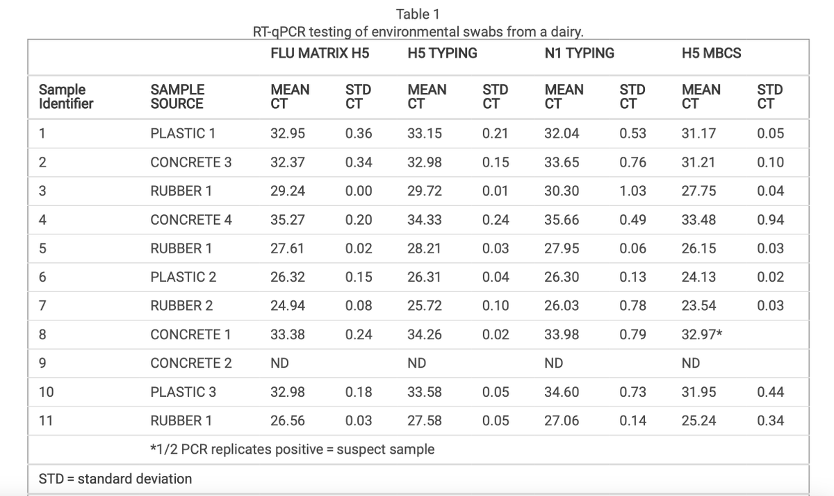 MarionKoopmans's tweet photo. Environmental sampling can also teach us things about emerging viruses. Study on farm with infected dairy cows finds positive environmental samples, including mutations associated with mammalian adaption. https://t.co/0TVJ0i1qLt https://t.co/klDUFqoMNe