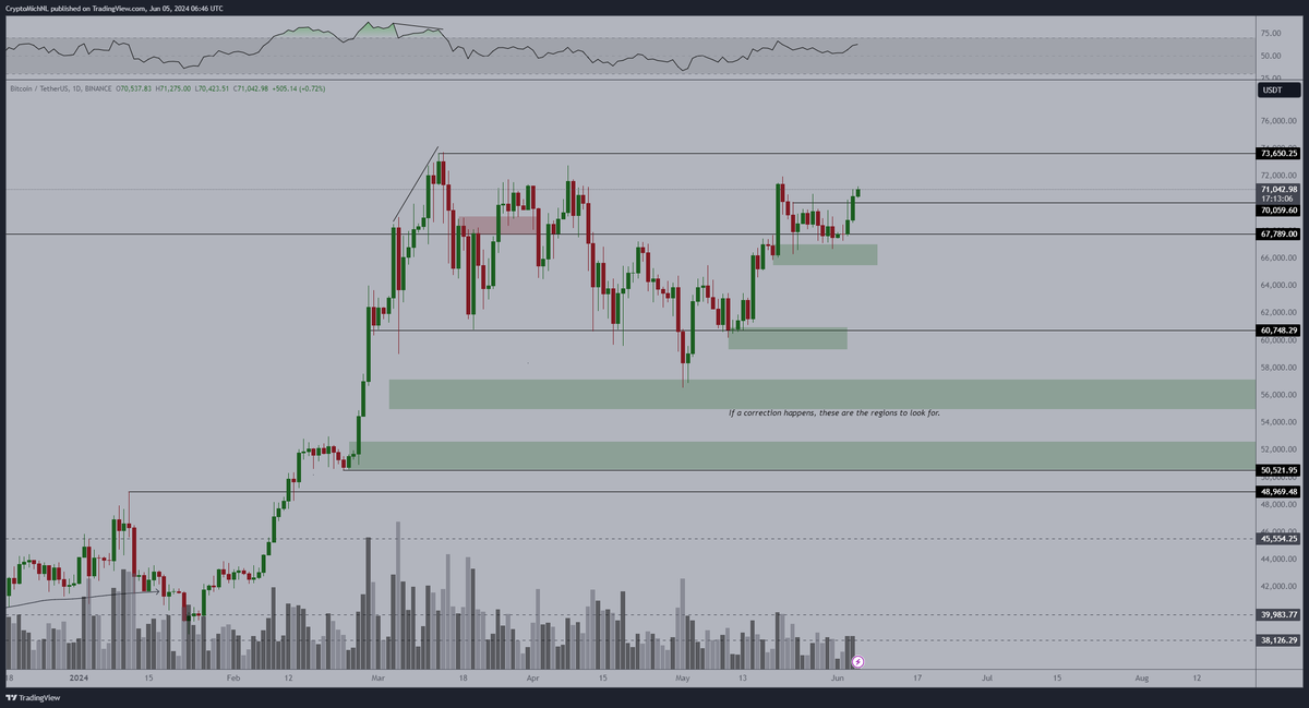 CryptoMichNL's tweet photo. #Bitcoin continues the slow upwards grind.

Broke through $70K and is very likely going for a new all-time high. 

In the meantime: #Altcoins showing more strength. https://t.co/DeNYVOXv7f