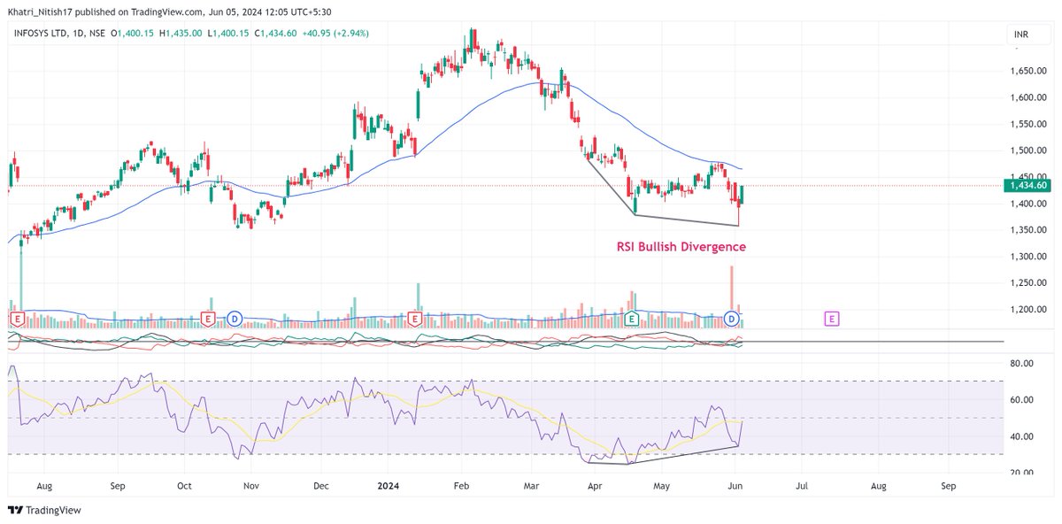 11 IT stocks are showing signs of bottoming out with Classic RSI Bullish Divergence that must be kept on radar 📊

 Do not miss ❌ 

Keep them in Focus📢

Mega Thread🧵

 (Bookmark it)🔖

1. #INFY 

#SwingTrading #PriceAction #stocks #stockstowatch #trading #BreakoutSoon