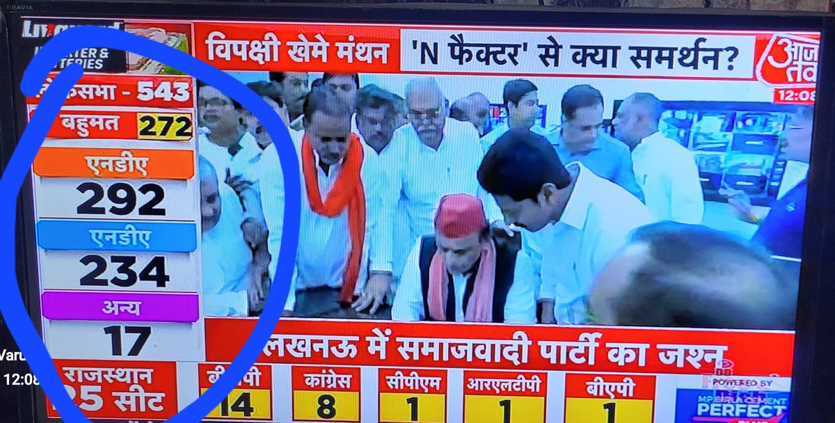 ReporterVarun's tweet image. आज तक चैनल वाले BJP की हार को मानने के लिए तैयार नहीं है...292+234 सीट NDA को देकर सरकार बनाने का रास्ता साफ कर दिया है 😄😄

@aajtak #NDA_सरकार_है_तैयार #400Paar