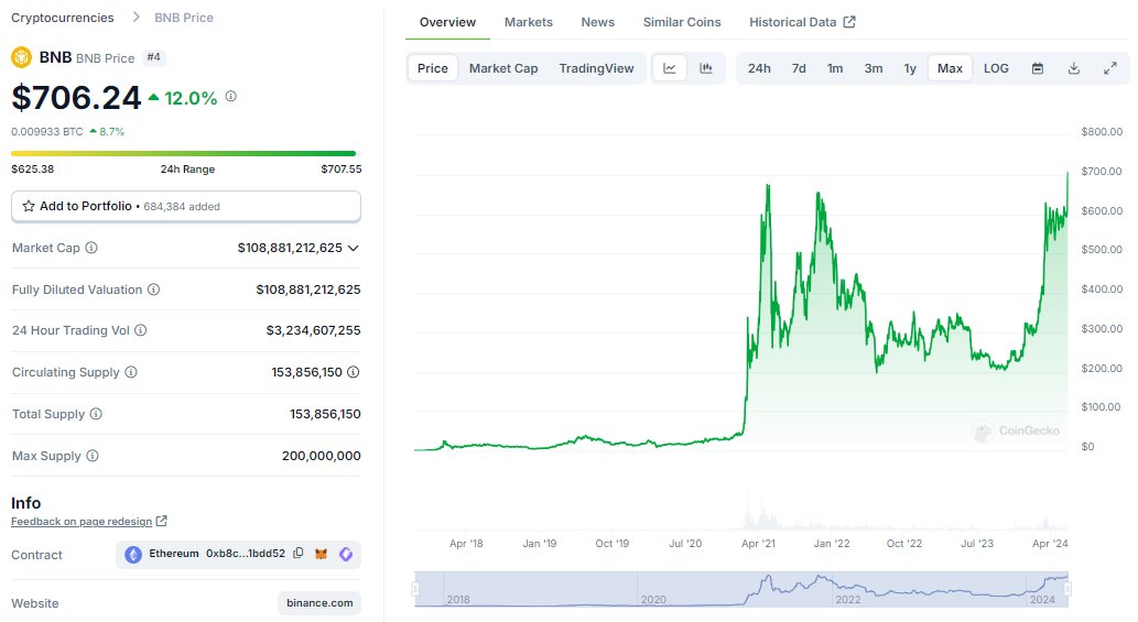 LeJournalDuCoin's tweet photo. 🚀 Le Binance Coin (BNB) franchit la barre des 700 dollars et bat son record de 2021 ! https://t.co/Ufr2RbCfjk