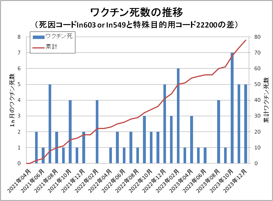 0kh0tska's tweet photo. 人口動態統計での「原死因ワクチン」の推移を更新。昨年末までの累積で78人です。

この数は死亡診断書（死体検案書）に死因として記載され、かつ、「原死因」として選定された数なので、死亡診断書に記載されていても、原死因にはなっていない例もあるかもしれません。 https://t.co/xArNFgCiMU