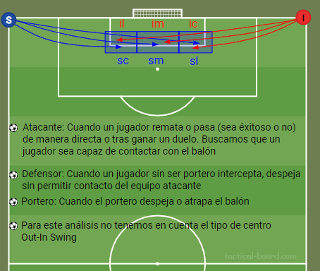 Vdot_Spain's tweet photo. El gol de "no casualidad" de @DaniCarvajal92 
Ya dijo Ancelotti que el @BVB  tenia peligro en ABP pero que ellos también tendrían sus oportunidades y en varios medios ya se apuntó a cierta debilidad del conjunto germánico en los córner. 
Así que pensé ¿Cómo podemos medir de manera sencilla esta debilidad?
El @realmadrid  sacó (📷1⃣) los córner al primer palo pero la duda era como era el rendimiento si fuesen al medio o al segundo palo y como comparaba el rendimiento del BVB respecto otros clubes.
Con el eventing de La Liga, Bundesliga, Premier League y UCL en la 23/24 analicé todos los córner que se sacaron directos dividiendo la zona de envío como en la imagen (📷2⃣) en total unos 3k de los 12k córner sacados. 
En la imagen podéis ver como se clasifican los córner en función de lo que ocurre tras el lanzamiento, y aquí el punto más que haya remate o no, es que el atacante contacte con el balón, sea remate, pase-prolongación o incluso un mal contacto, sea de manera directa o tras duelo. 
Así pues tenemos 4 tipos de resultados y 3 zonas:
- Resultado: Atacante, Defensor, Portero y Falta.
- Zonas:  Corto, medio o largo 
Resultados
De los 58 clubes (partidos domésticos y los que jugasen en UCL) tenemos:
▪️ En corto:
- BVB es el 5º peor en córner al primer palo. El atacante contactó con el balón un 46% de las veces. 12 de 26. El mejor el @bayer04fussball , 2 de 14.
- El Real Madrid tenía que vigilar, es el 9º pero sabía que el BVB no estaba para tirar cohetes.
- El mejor club español el @valenciacf , 5 de 27. 
▪️ Al medio:
- Zona tradicional de actuación del portero. Por ejemplo el Valencia su portero 10 de 21 (47%) o el propio Madrid con 6 de 16. ¿Y el BVB? Solo 1 de 12 por parte del portero, el 52º. 
- Si el portero no sale es porque tiene una buena defensa,  por ejemplo el @ManCityES  su portero no sale (1 de 16) pero su linea defensiva ha sacado 11 de 16, la mejor. ¿y el BVB? la 2a peor, 4 de 12.
En resumen, el BVB es el peor equipo junto Almería, los atacantes contactaron el 50% de las veces. 
▪️ En largo:
- Me lo guardo, no voy a compartirlo todo ;) 
Conclusión
Ancelotti y su cuerpo técnico sabía cosas, que la jugada acabará en gol puede ser anecdótico pero lo que no puede obviarse es la importancia de poder analizar de manera rápida más de 12.000 corners para encontrar debilidades y por qué no, ganar una Champions.