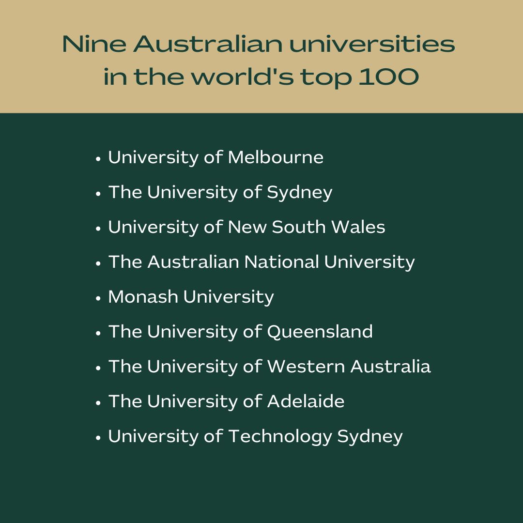 Aussie universities shine in the 2025 QS World University Rankings! 🎉 3 Australian universities are ranked in the top 20 and 9 unis in the top 100 globally. 90% of Aussie unis are globally ranked, making Australia a top study destination. Learn more ➤ ow.ly/JF7550S9cgJ