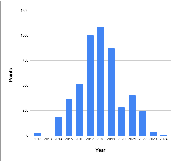 I love numbers and running, so here’s a very nerdy post! Launny10 in 30:37 was my 92nd best race ever, first time I’ve cracked my top 100 this year. I’ve ranked my top 100 and assigned points for each (counting down from 100) to work out which was my best year of running… enjoy!