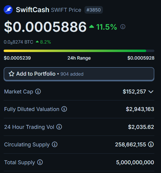 $SWIFT's market cap back above $150,000+ 🚀

#Litecoin #Dogecoin #Dash #Bitcoin 
#Biswap #PancakeSwap #Binance