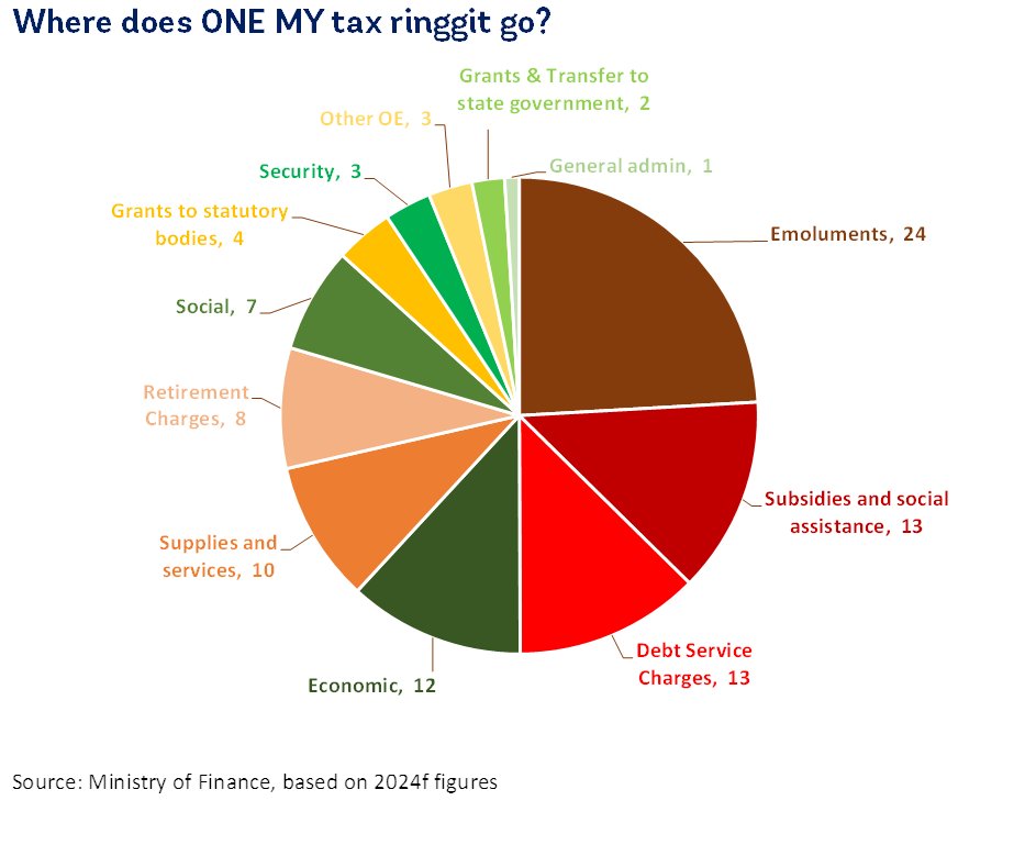 Ever wonder where your one M'sian tax ringgit goes?

24 sen –> Emoluments
13 sen –> Debt service charges
13 sen –> Subsidies &amp; social assistance
12 sen –> Economic sectors
10 sen –> Supplies &amp; services
 8 sen -> Retirement Charges
 7 sen –> Social (Educ, health, housing)
 4 sen