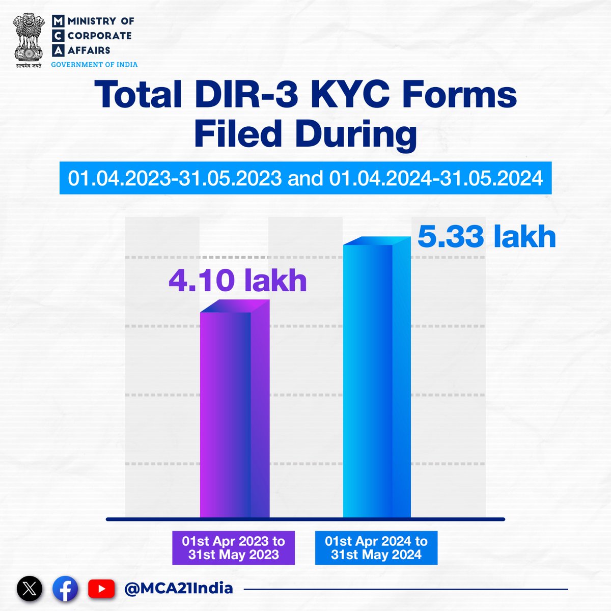 Ministry of Corporate Affairs tweet media