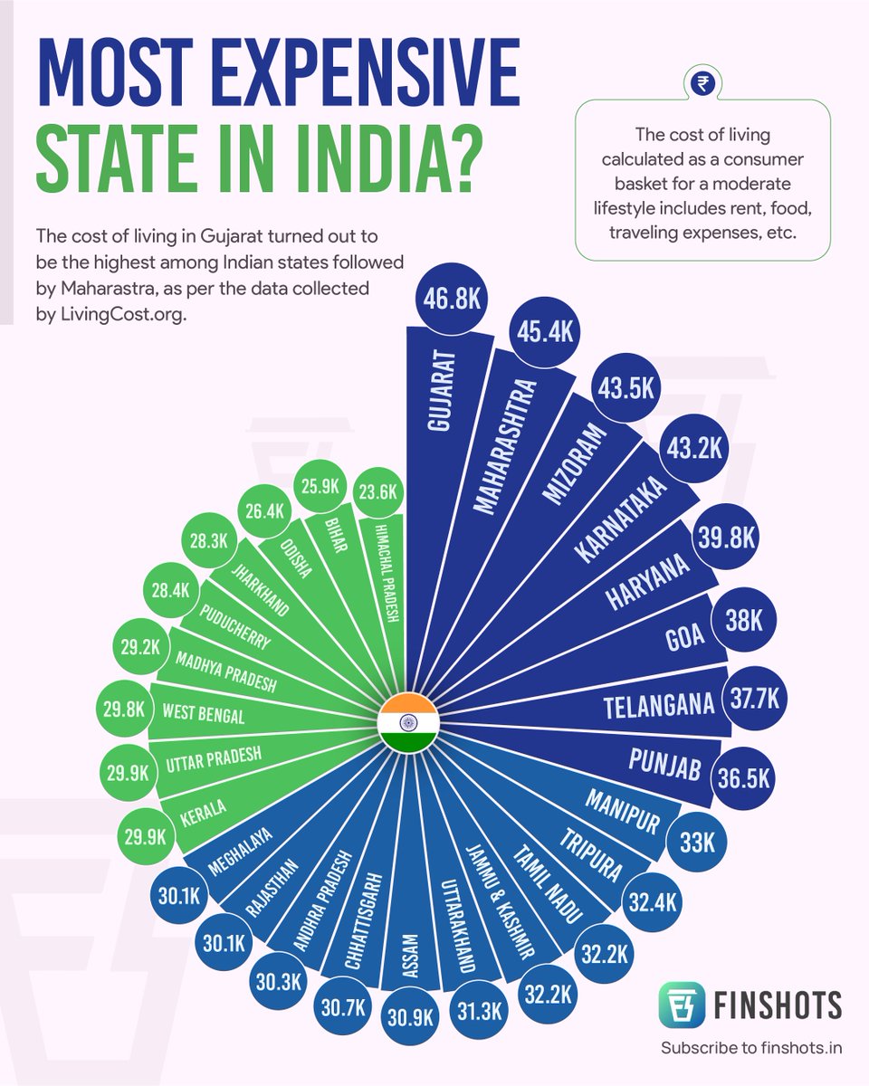 finshots's tweet photo. Gujarat is the MOST expensive state and Himachal Pradesh is the LEAST when it comes to cost of living!🤯

Check out this creative showing how each state of India ranks when it comes to cost of living for a month.

Do you think this correctly explains the condition in your state? Let us know in the comments and follow @finshots  for more!