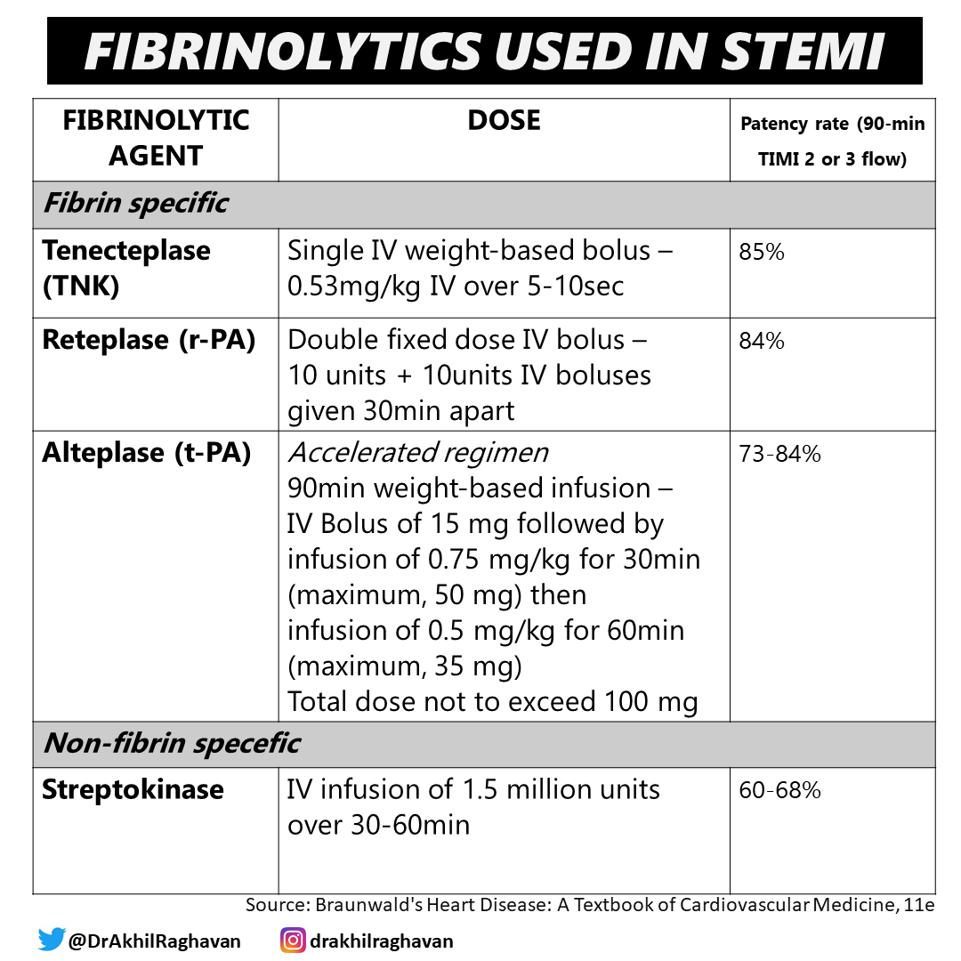 docakx's tweet photo. 🌟 FIBRINOLYTICS APPROVED FOR THROMBOLYSIS IN STEMI-ACS

Indicators of successful reperfusion post fibrinolysis

🔸️Chest pain releived
🔸️≥50% ST-segment resolution 
🔸️Haemodynamic stability
🔸️Typical reperfusion arrhythmia( AIVR)

ESC 2023 guidelines recommend shifting of all ACS patients to PCI capable centre as soon as possible post thrombolysis.
