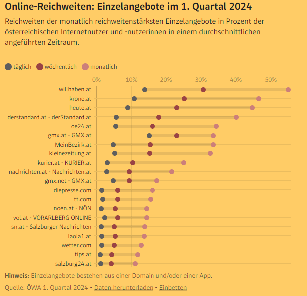 2024 hat für uns gut begonnen. krone.at hat im Schnitt jeden Monat mehr als 46 Prozent aller Österreicher im Internet erreicht. Das macht uns zur größten Nachrichtenseite in der ÖWA, wie der "Standard" zeigt:
