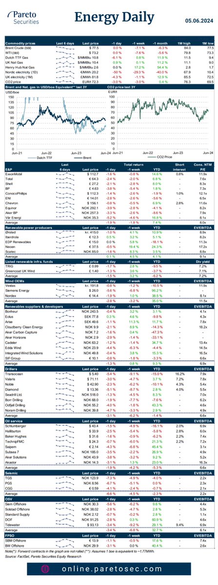 ParetoSec's tweet image. #Energy Daily🛢️♻️

- DOF Group $DOFG: Firms up #PLSV Skandi Vitoria, plus a 3-year service contract with Equinor $EQNR 

- Transocean $RIG: Another pair of good harsh environment contracts

- Shelf Drilling $SHLF: West Africa award at USD 144’/day

- Shearwater $SWG: Expands