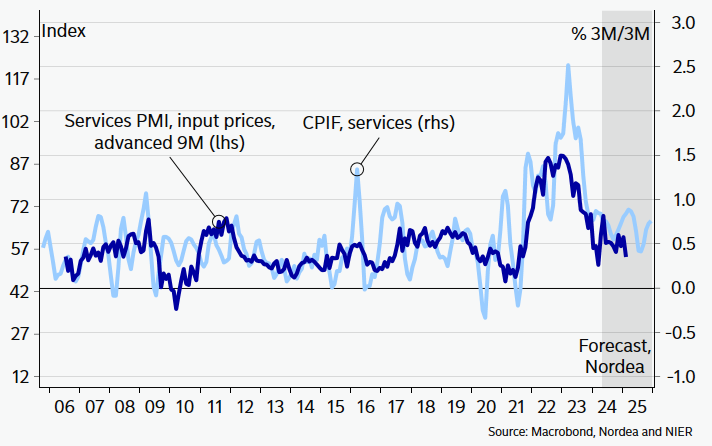 TorbjrnIsaksson's tweet photo. And cost pressures are muted in the service sector, according to the PMI report. https://t.co/hjCNmRvJo7