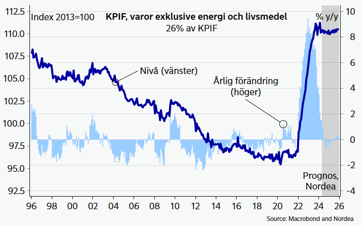 TorbjrnIsaksson's tweet photo. @daniwaldenstrom Den tidigare nedgången av fraktkostnaderna, fallande råvaru- och energipriser talar för att priserna på varor faller. Senaste tidens uppgång i fraktpriserna kanske minskar nedåtriskerna i prognoserna, snarare än att det lyfter inflationen. Beror såklart på hur mkt fraktkost ökar. https://t.co/WO44hBGwce