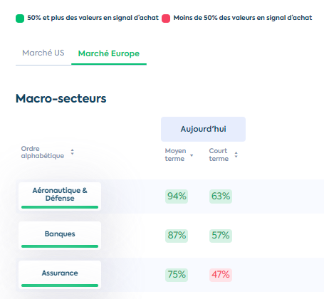 E_PhiAdvisor's tweet photo. 1/2
En Europe, le secteur Aéronautique &amp; Défense demeure le plus solide et le mieux orienté à MT depuis des mois, en #tendance positive à MT et à CT. 
94% des valeurs sont maintenant en tendance haussière MT sur notre plateforme de stratégie de #Momentum
👇

#bourse #CAC40 https://t.co/SLmS17AI9V