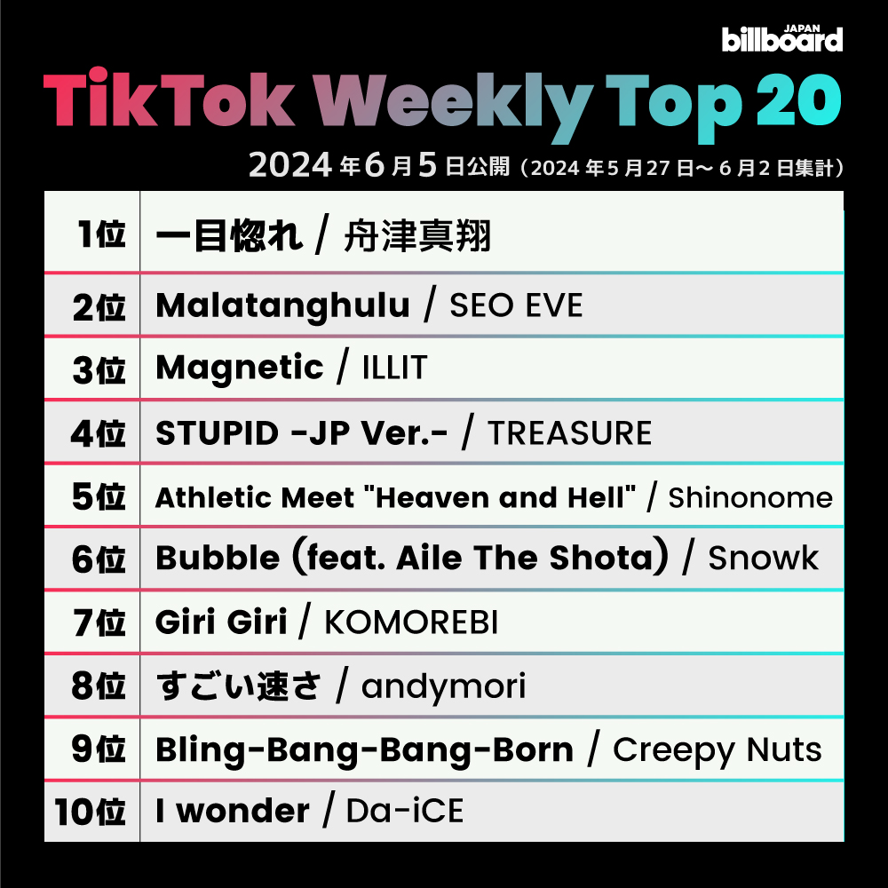 Billboard_JAPAN's tweet photo. 【今週のTikTokソング・チャート“TikTok Weekly Top 20”】
1位 舟津真翔
2位 SEO EVE
3位 ILLIT
4位 TREASURE
5位 Shinonome
6位 Snowk
7位 KOMOREBI
8位 andymori
9位 Creepy Nuts
10位 Da-iCE

https://t.co/p4y9ctq1KE https://t.co/v6myZGl5cX