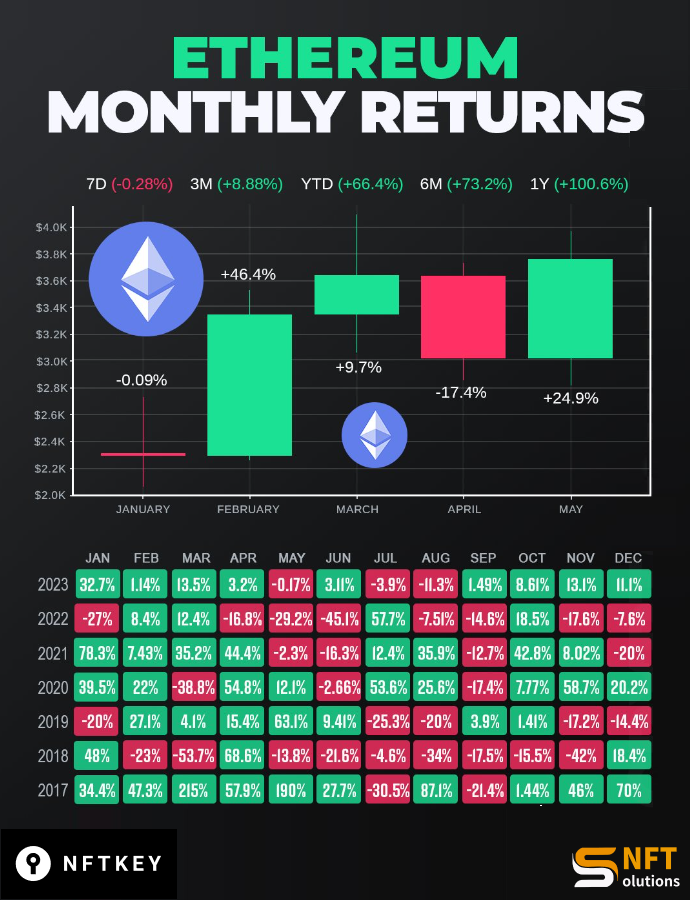 solutionsnftio's tweet photo. Ethereum's Monthly Performance 📊 https://t.co/yFTg4TnZd0