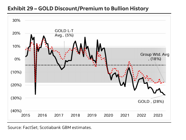 Barrick Gold, the world's second largest gold producer, trades at a 28% discount. This is the lowest Barrick has ever been relative to gold. Incredible! 👀
$GOLD $GDX #gold #mining