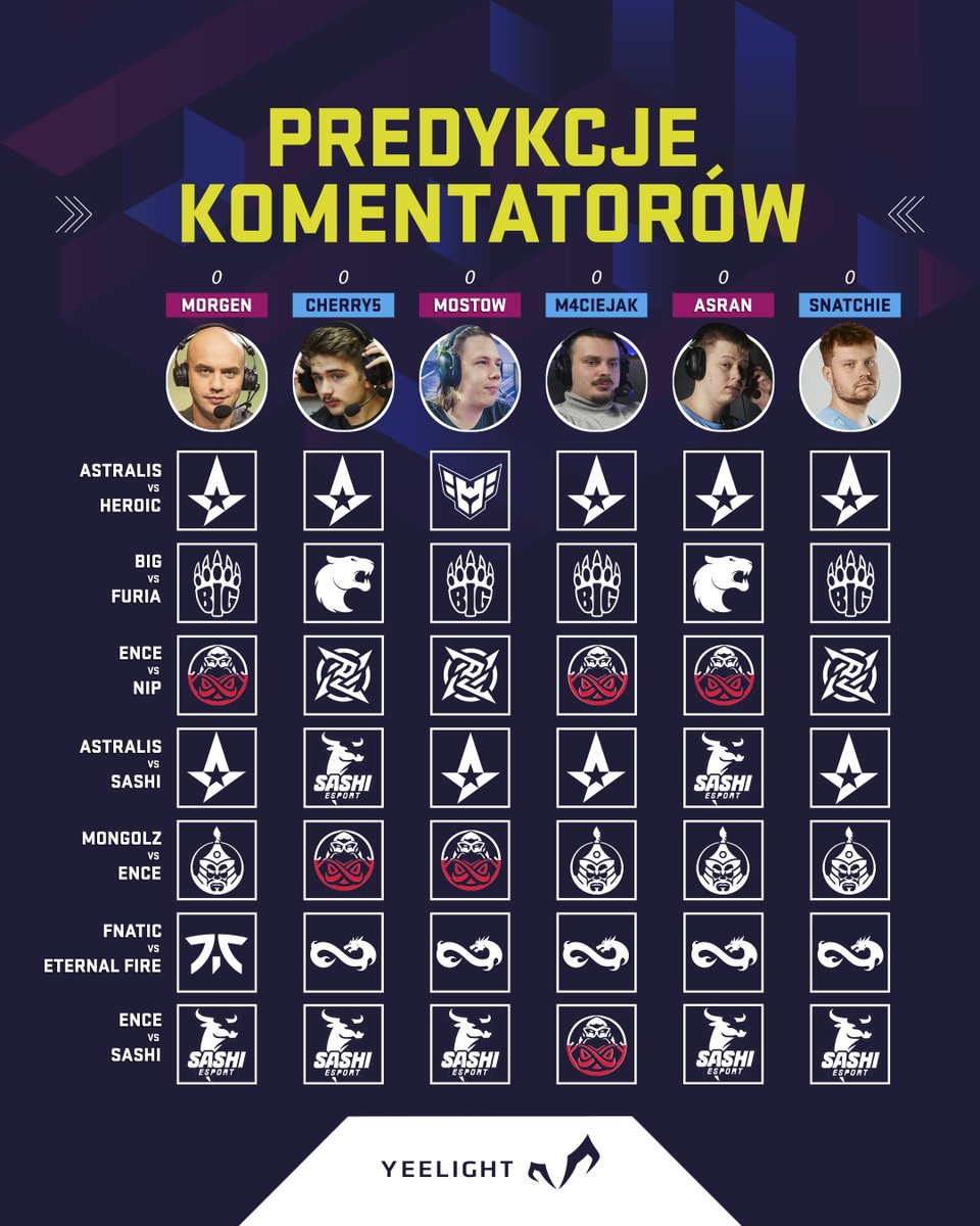 beloud_CS's tweet photo. W żadnym meczu nie ma jednomyślności, co w teorii powinno oznaczać wyrównane spotkania!

Widzimy się już o 10:00 na https://t.co/whm38KOpHe

#współpracapłatna #polskagurom🏔️ https://t.co/nhprcdj6yv