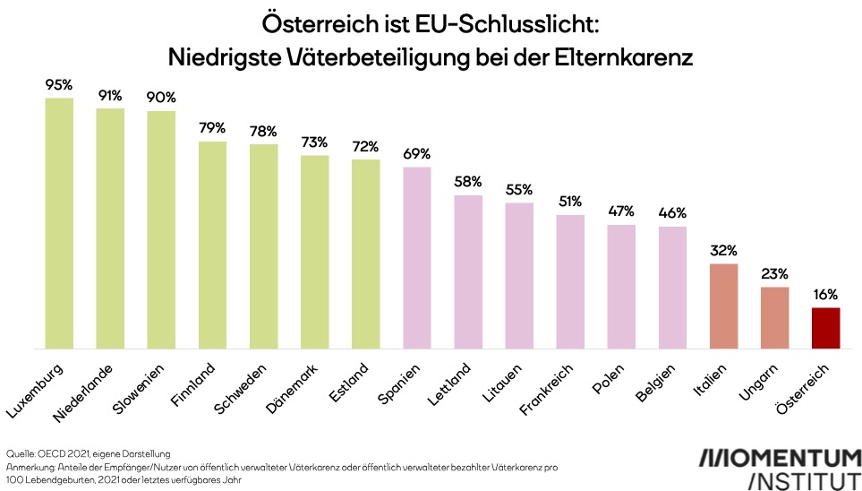 Am 9. Juni ist #Vatertag. Obwohl es das Recht auf Väterkarenz seit über 30 Jahren in Österreich gibt, geht nach wie vor nur ein Bruchteil der Väter in Karenz. Seit 2010 verzeichnet Österreich sogar einen Rückgang und bildet damit EU-weit das Schlusslicht. Ein Vatertags-🧵