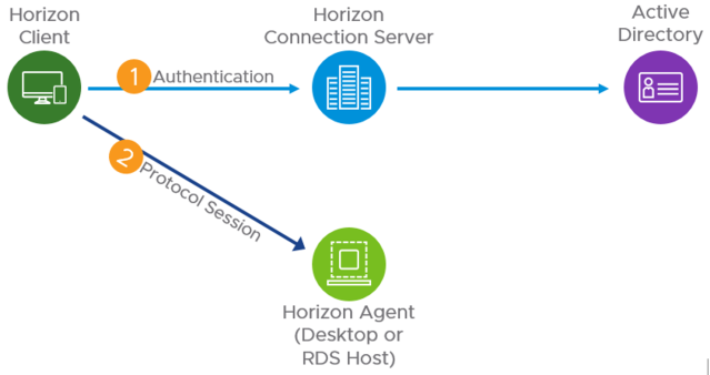 Understand and Troubleshoot Horizon Connections dy.si/hVXC2