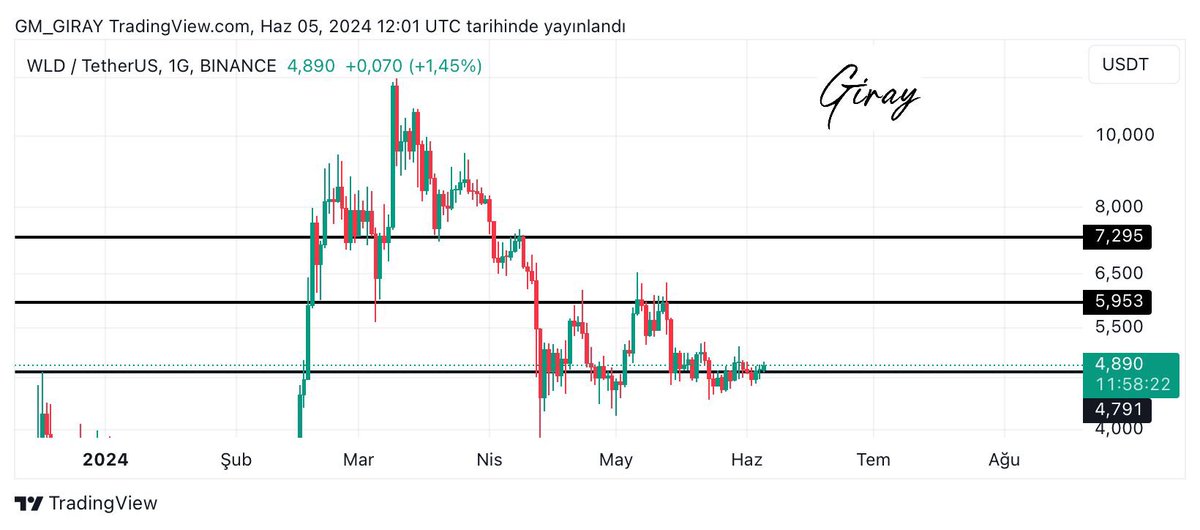 #WLD 

$WLD 4.80 üzerinde kalmaya devam ederse yükselişine devam edeceği düşüncesindeyim günlük grafiğimizde ki hedefimiz 5.95 seviyesi. #btc