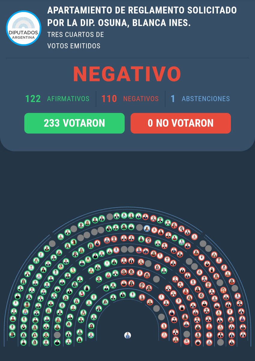 En la votación por la restitución del FONID (Fondo Nacional de Incentivo Docente), que significaría apenas un poco de recomposición salarial,  los radicales votaron en contra. De Loredo se ausentó de su banca