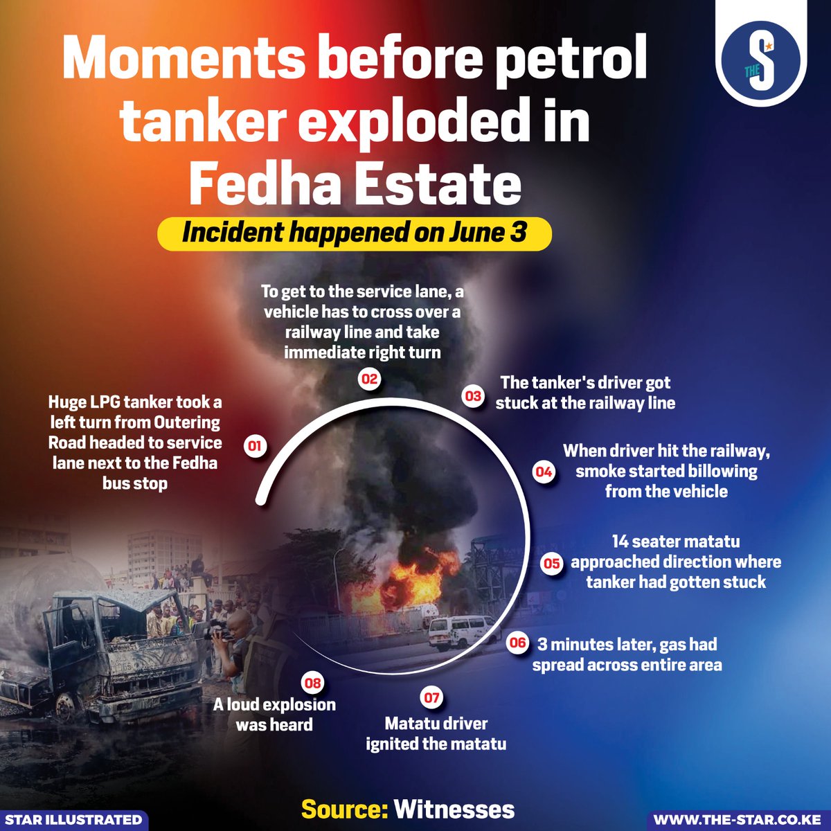 A lorry ferrying a tank of Liquefied Petroleum Gas burst into flames on June 3. The incident happened near Fedha Estate in Nairobi County. The gas tanker exploded near a bus terminal. Photos and video clips from the incident showed a huge smoke engulfing the area at around