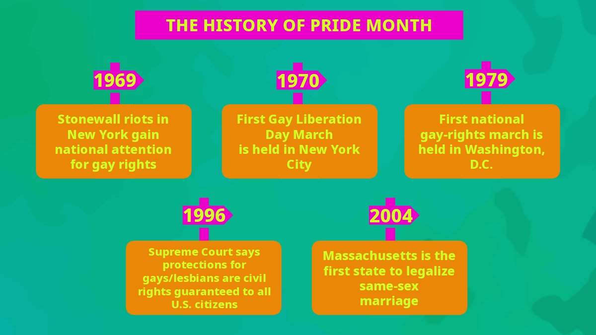 🌈Pride Month🌈 was not always a celebration with parades and festivals. Riots and marches led the fight for equality around the 1970s. The brave individuals who stood up for themselves are why we now have a month dedicated to LGBTQ+ pride.