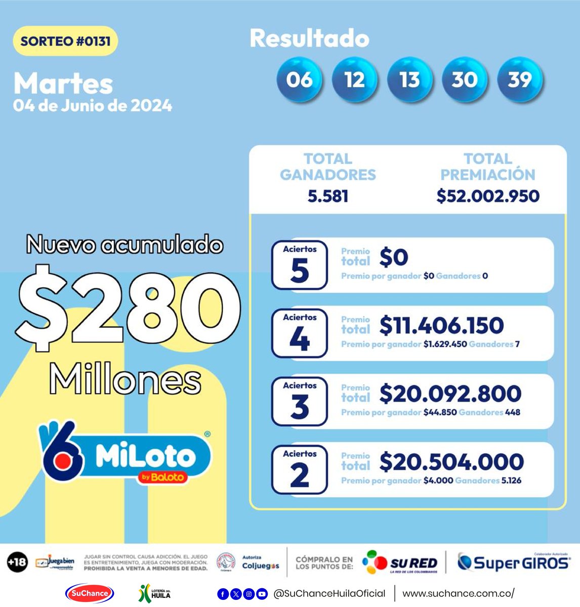 SuChanceHuilaOf's tweet photo. ✨¡La suerte está de tu lado con #MiLoto! Consulta tus números ganadores de este sorteo y prepárate para jugar el siguiente 🍀

#SuChance #SuRed #Miloto #MilotoResultados #MiLotoColombia #Sorteo #JuegaMiloto #Neiva #Huila #Colombia https://t.co/h3PLm2CBU9