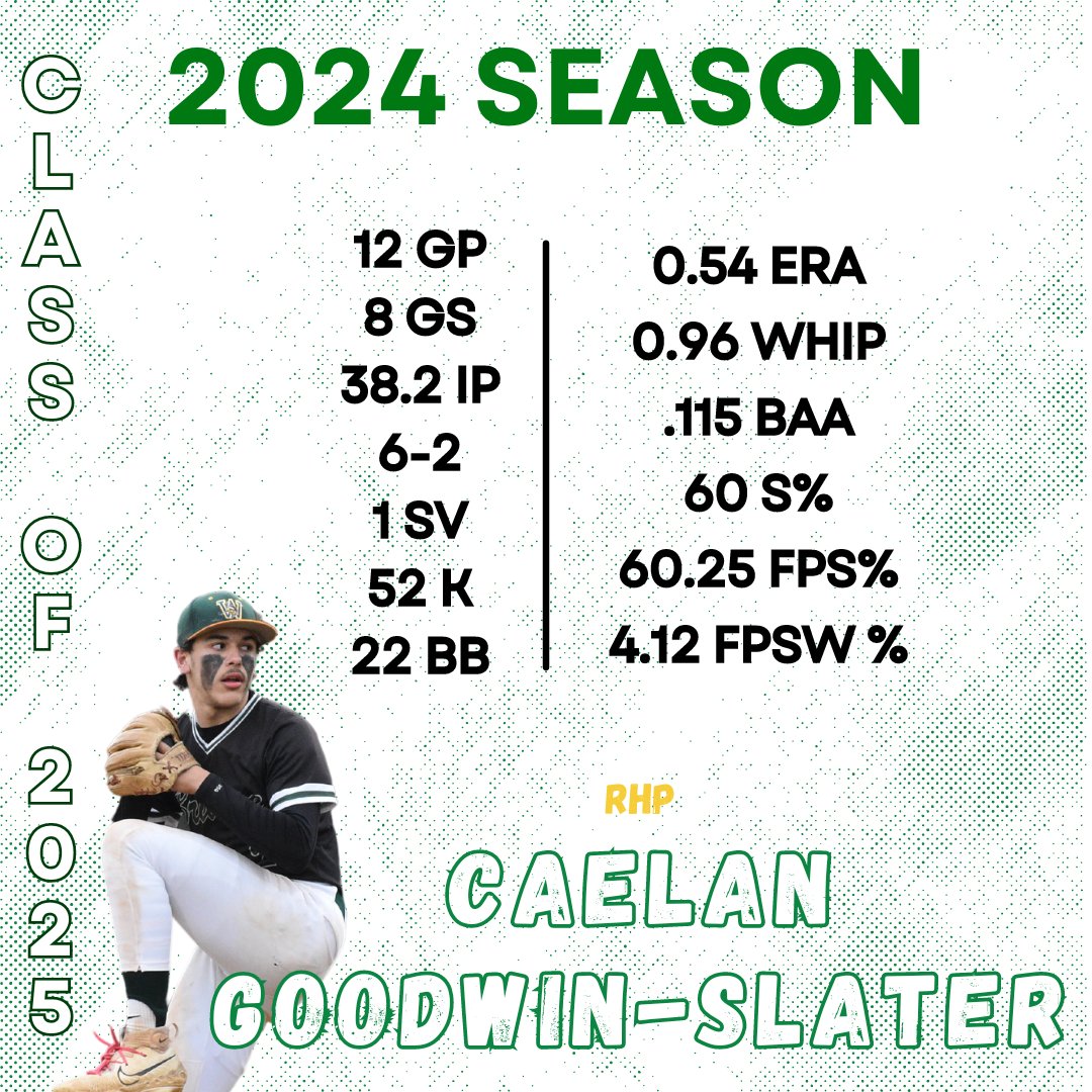 Woodbridge Baseball™️ (@wdbgbaseball) on Twitter photo RHP Caelan Goodwin-Slater (<a href="/CaelanGS25/">Caelan Goodwin-Slater</a>), Class of 2025 final stats off the bump this year. (He's pretty good offensively too with a a .357 BA, .403 OBP, .993 OPS, .589 SLG with 15 RBI, 13 R and led the team with doubles) @PrepBaseMAS <a href="/PrepBaseballVA/">Prep Baseball Virginia/DC</a> <a href="/PBVADC_Nolan/">John Nolan</a> RHP Caelan Goodwin-Slater (<a href="/CaelanGS25/">Caelan Goodwin-Slater</a>), Class of 2025 final stats off the bump this year. (He's pretty good offensively too with a a .357 BA, .403 OBP, .993 OPS, .589 SLG with 15 RBI, 13 R and led the team with doubles) @PrepBaseMAS <a href="/PrepBaseballVA/">Prep Baseball Virginia/DC</a> <a href="/PBVADC_Nolan/">John Nolan</a>